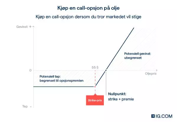 Selge call-opsjoner i Norge